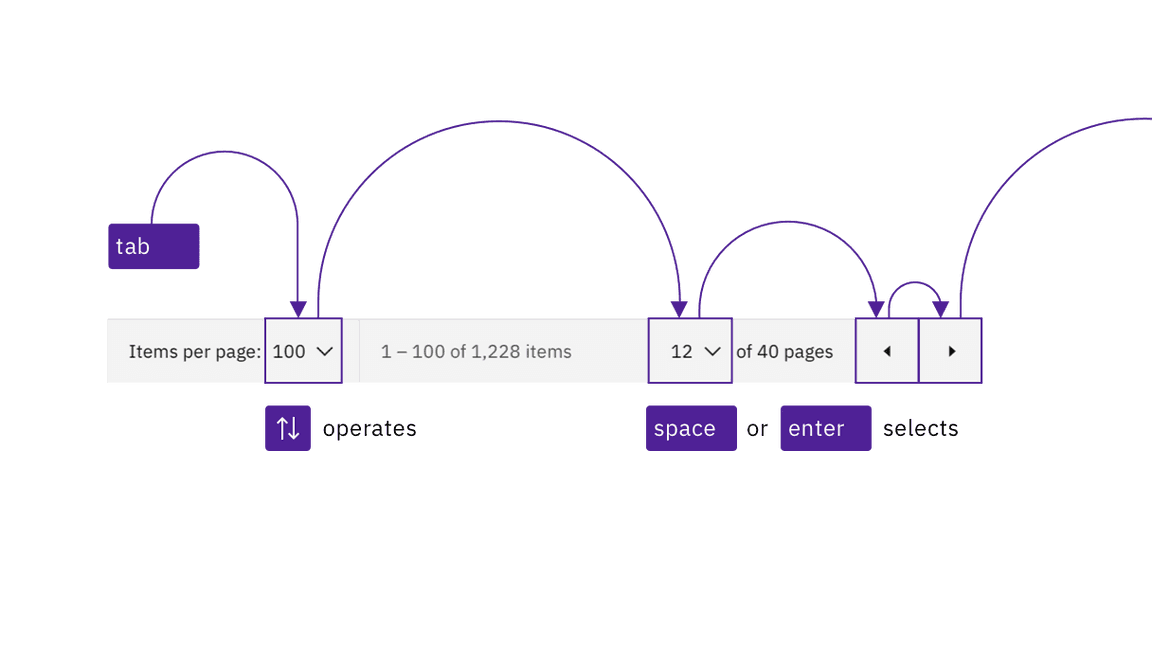 example of tabbing into a pagination group and arrowing between selections